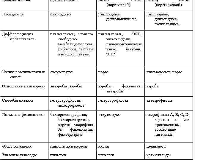 Деление клеток прямое деление митоз мейоз (перетяжкой) митоз, мейоз (перегородкой) Плоидность гаплоидные, дикарионтичные гаплоидные,
