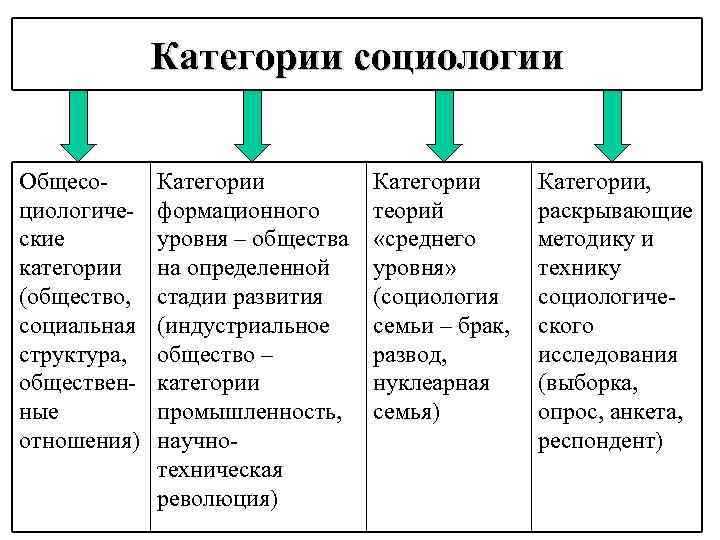 Категории социологии Общесоциологические категории (общество, социальная структура, общественные отношения) Категории формационного уровня – общества