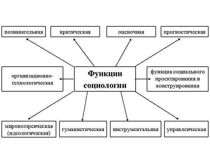 познавательная организационнотехнологическая мировоззренческая (идеологическая) критическая оценочная Функции социологии гуманистическая прогностическая функция социального проектирования и