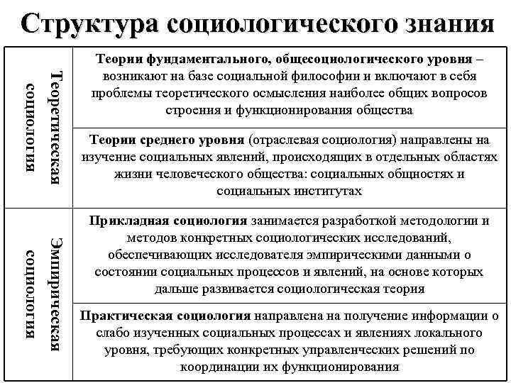 Структура социологического знания Теоретическая социология Теории фундаментального, общесоциологического уровня – возникают на базе социальной