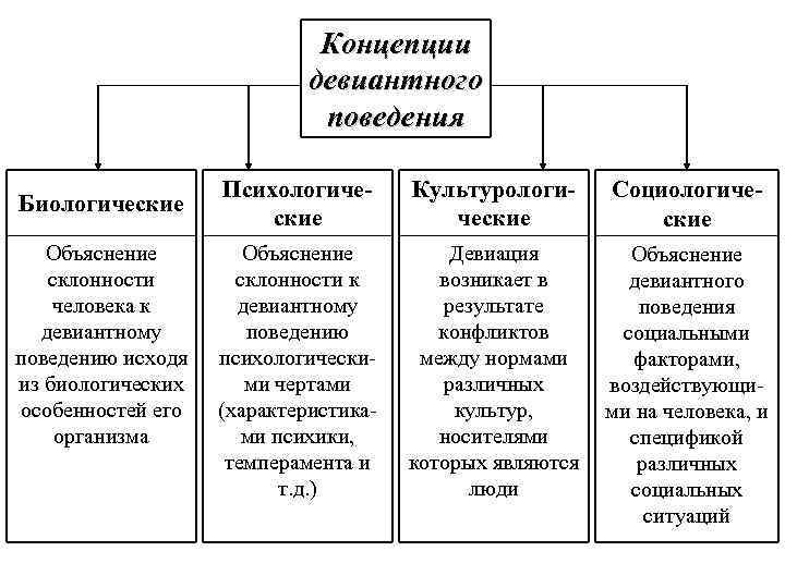 Концепции девиантного поведения Биологические Объяснение склонности человека к девиантному поведению исходя из биологических особенностей