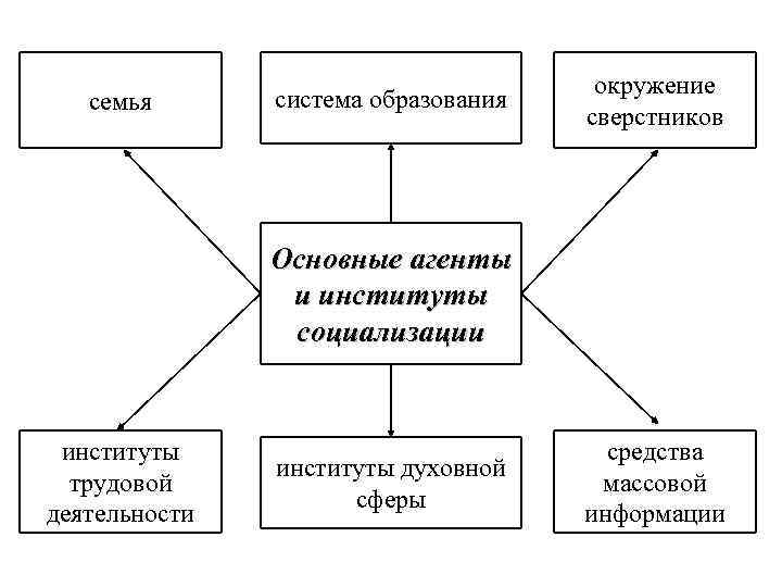 Семья как институт социализации презентация