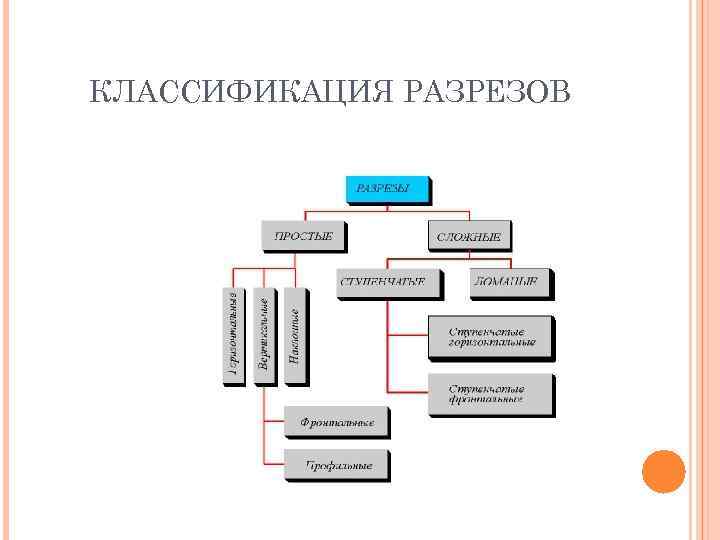 КЛАССИФИКАЦИЯ РАЗРЕЗОВ 