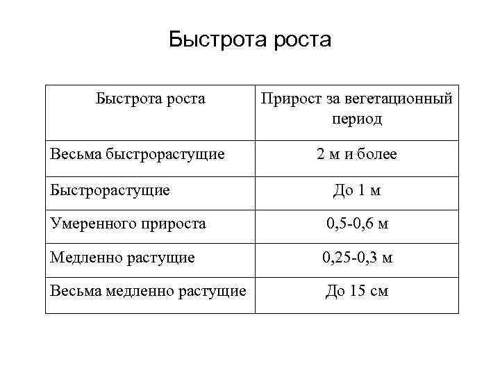 Быстрота роста Весьма быстрорастущие Быстрорастущие Прирост за вегетационный период 2 м и более До