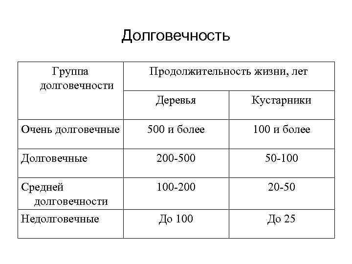 Долговечность Группа долговечности Продолжительность жизни, лет Деревья Кустарники 500 и более 100 и более