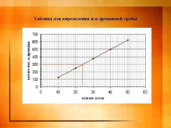 Таблица для определения п. м дренажной трубы 