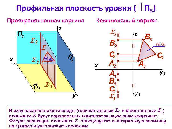 Профильная плоскость уровня ( П 3) Пространственная картина z П 2 x 2 y