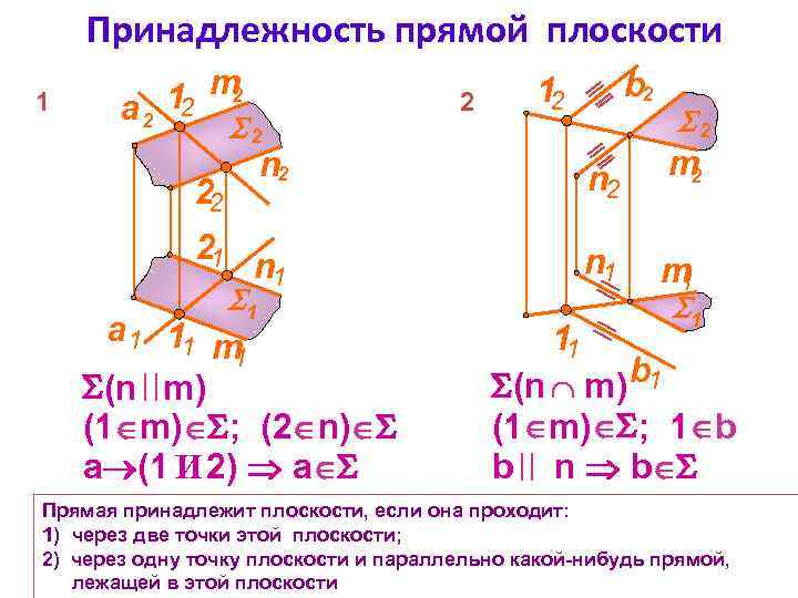 Принадлежность прямой плоскости 1 2 12 m а 2 2 2 n 2 m