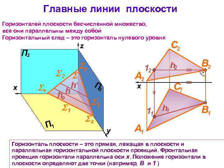 Главные линии плоскости Горизонталей плоскости бесчисленной множество, все они параллельны между собой Горизонтальный след