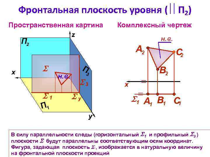 Фронтальная плоскость уровня ( П 2) Пространственная картина z Комплексный чертеж н. в. П