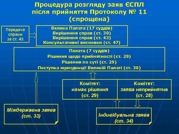 Процедура розгляду заяв ЄСПЛ після прийняття Протоколу № 11 (спрощена) Передача справи за ст.