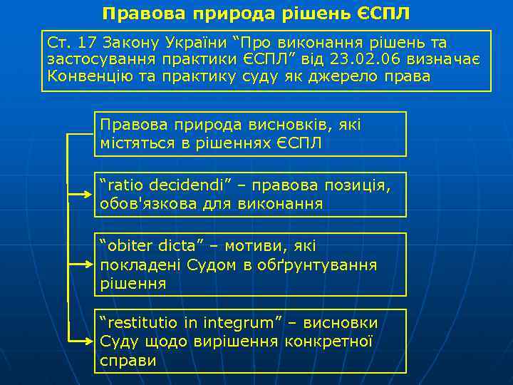 Правова природа рішень ЄСПЛ Ст. 17 Закону України “Про виконання рішень та застосування практики