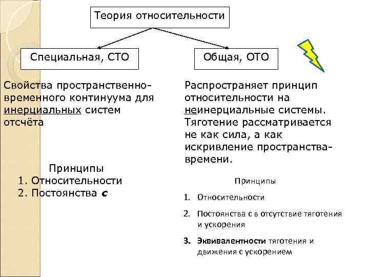 Теоретическая специальная. Общая и специальная теория относительности. Специальная теория относительности и общая теория относительности. Общая и специальная теория относительности в чем разница. Принципы специальной теории относительности.