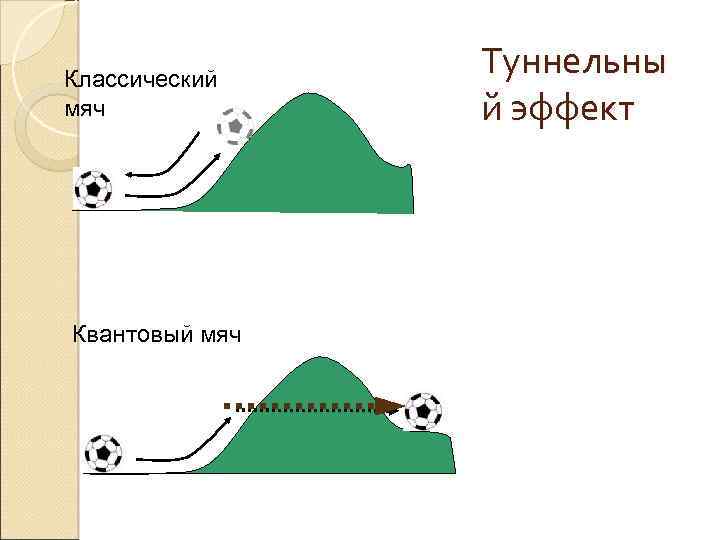Классический мяч Квантовый мяч Туннельны й эффект 