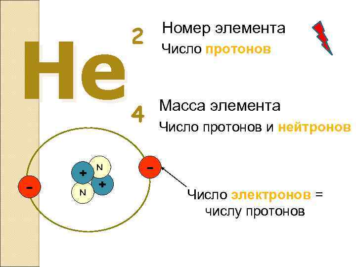 He - + N N + 2 Номер элемента 4 Масса элемента Число протонов