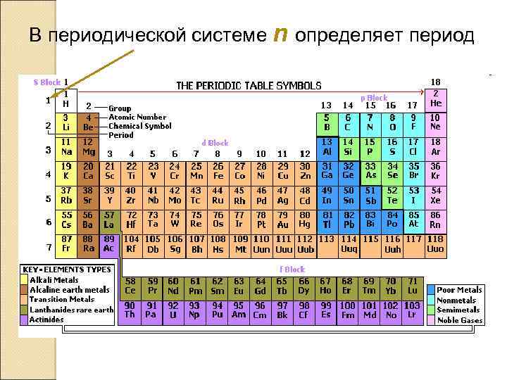 В периодической системе n определяет период 