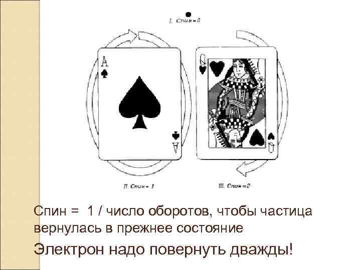 Спин = 1 / число оборотов, чтобы частица вернулась в прежнее состояние Электрон надо