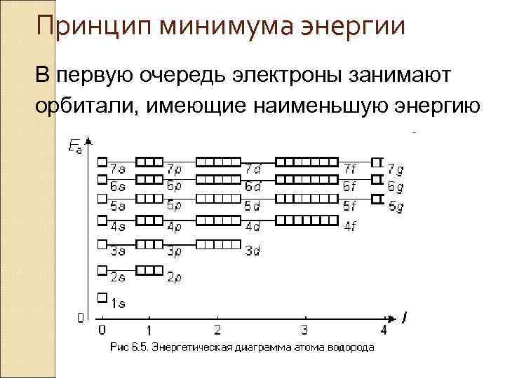 Принцип минимума энергии В первую очередь электроны занимают орбитали, имеющие наименьшую энергию 