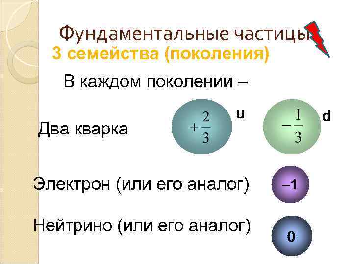 Основные частицы. Фундаментальные частицы. Фундаментальные частицы примеры. Какие вам известны фундаментальные частицы. Фундаментальные частицы из которых состоит Вселенная.