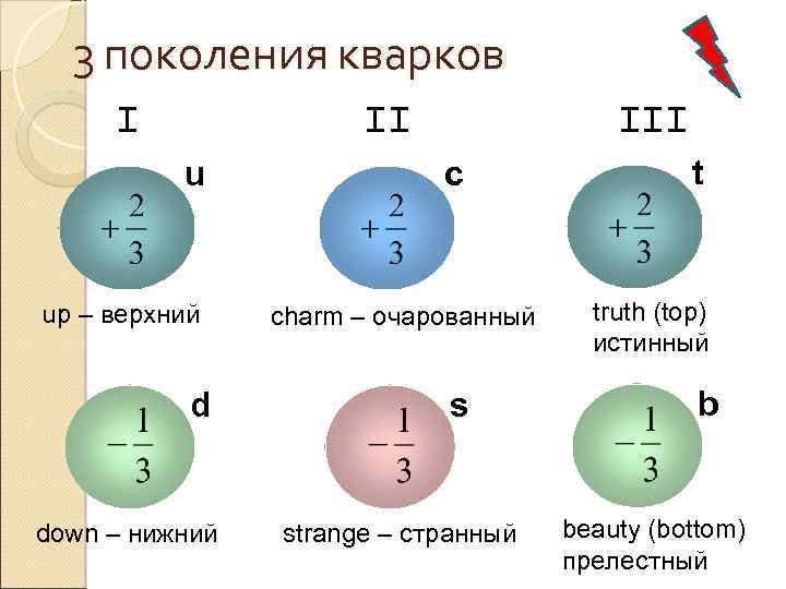 3 поколения кварков I II u up – верхний d down – нижний III