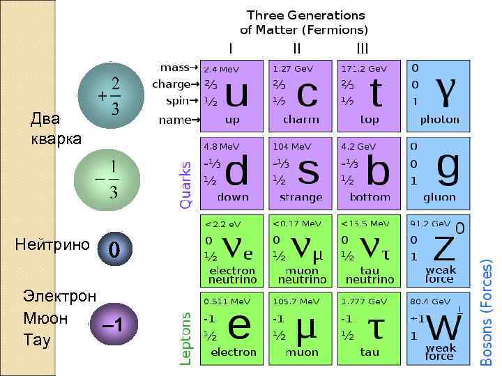 Два кварка Нейтрино 0 Электрон Мюон – 1 Тау 