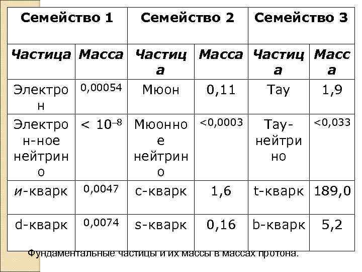 Семейство 1 Семейство 2 Семейство 3 Частица Масса Частиц Масс а а а Электро