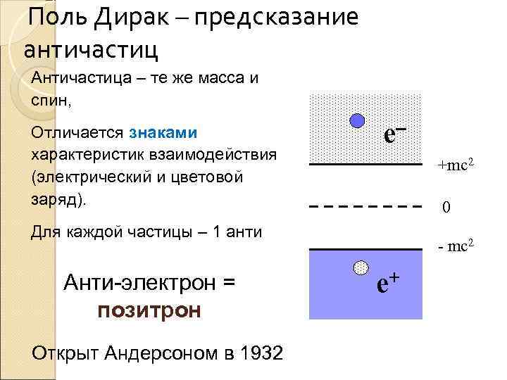 Поль Дирак – предсказание античастиц Античастица – те же масса и спин, Отличается знаками