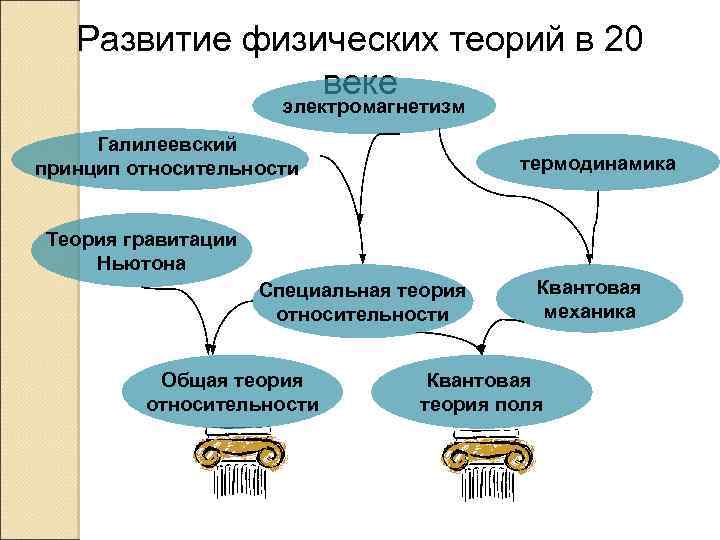 Теории физиков