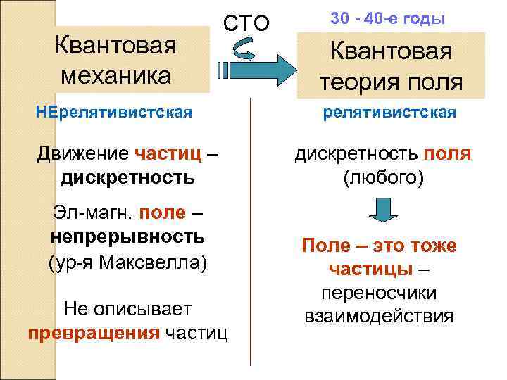 Квантовая механика СТО НЕрелятивистская Движение частиц – дискретность Эл-магн. поле – непрерывность (ур-я Максвелла)