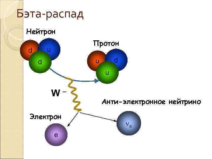 Реакция распада нейтрона