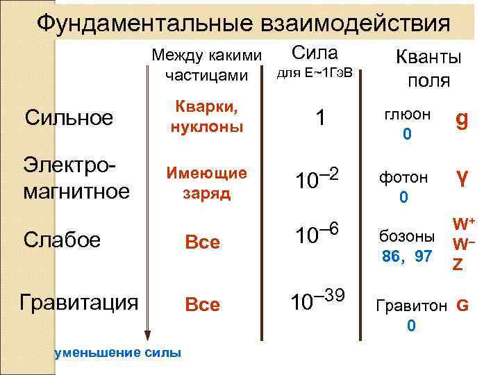 Фундаментальные взаимодействия Между какими Сила для Е~1 Гэ. В частицами Сильное Кварки, нуклоны 1