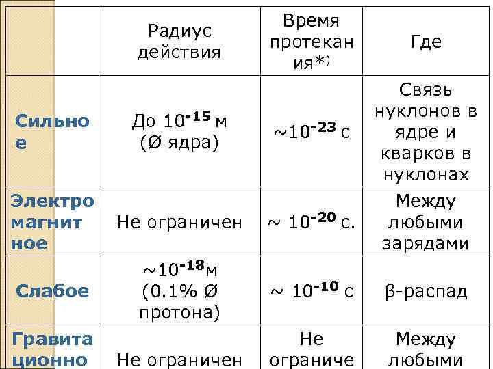 Радиус действия Сильно е До 10 -15 м (Ø ядра) Электро магнит ное Не