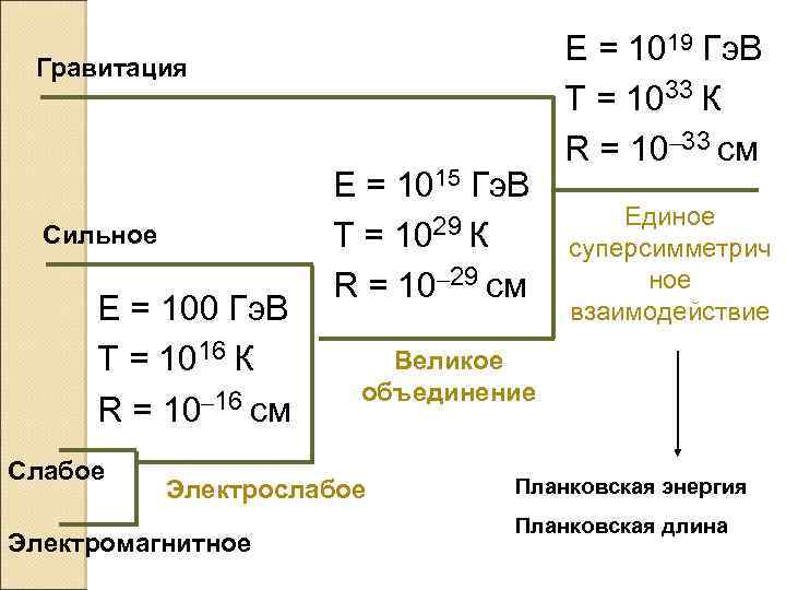 Гравитация Сильное Е = 100 Гэ. В T = 1016 К R = 10–
