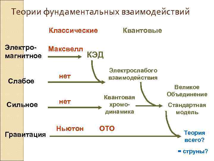 Теории фундаментальных взаимодействий Классические Квантовые Электро. Максвелл КЭД магнитное Слабое Сильное Гравитация нет Ньютон