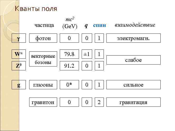 Кванты поля частица mc 2 (Ge. V) фотон 0 0 1 W± векторные бозоны