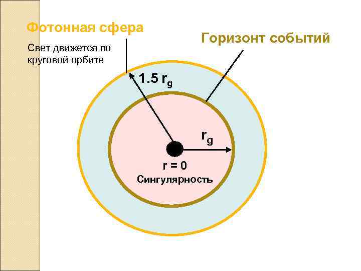 Фотонная сфера Горизонт событий Свет движется по круговой орбите 1. 5 rg rg r