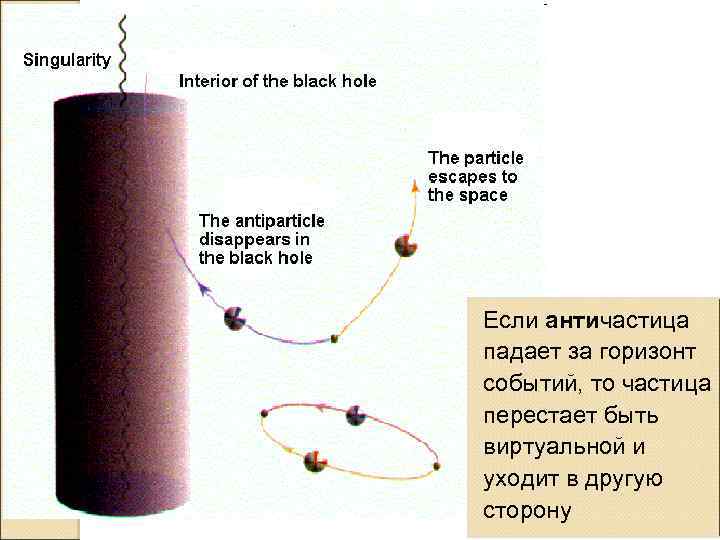 Если античастица падает за горизонт событий, то частица перестает быть виртуальной и уходит в
