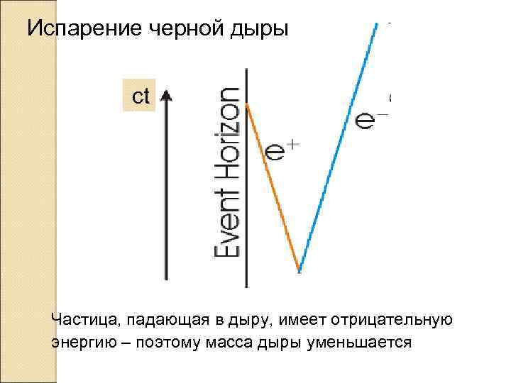 Испарение черной дыры ct Частица, падающая в дыру, имеет отрицательную энергию – поэтому масса