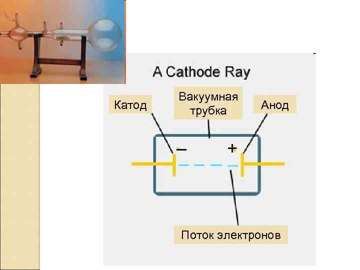 Катод Вакуумная трубка – Анод + Поток электронов 