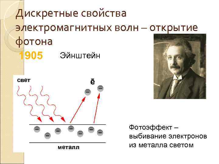 Дискретные свойства электромагнитных волн – открытие фотона 1905 Эйнштейн свет ē металл Фотоэффект –