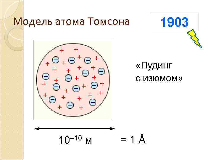 Модель атома Томсона 1903 «Пудинг с изюмом» 10– 10 м = 1 Å 