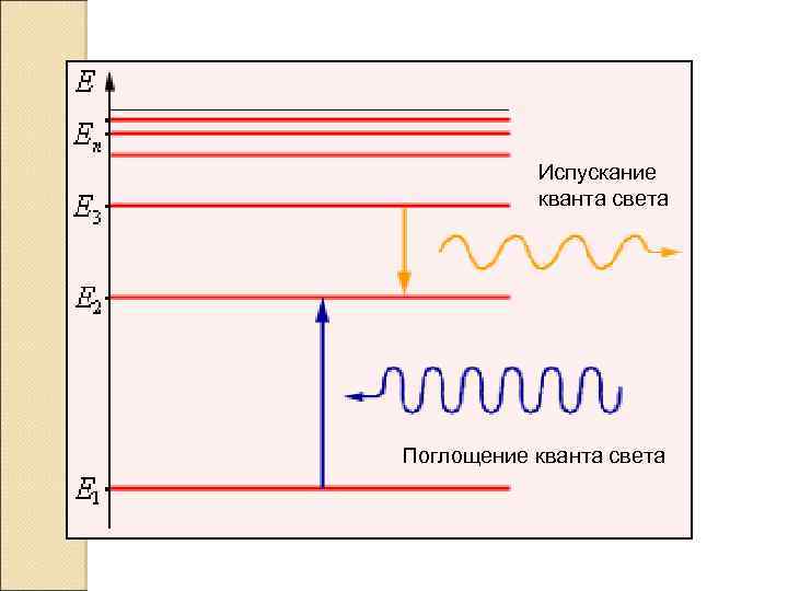 Испускание кванта света Поглощение кванта света 