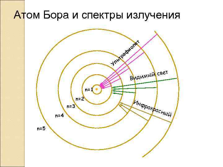 Атом Бора и спектры излучения т ле о и ь Ул аф р т