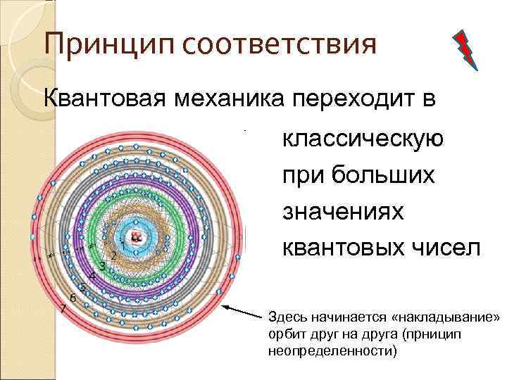 Квантовая механика принципы. Принцип соответствия квантовая механика. Принцип соответствия. Принцип соответствия Бора. Принцип соответствия в физике.