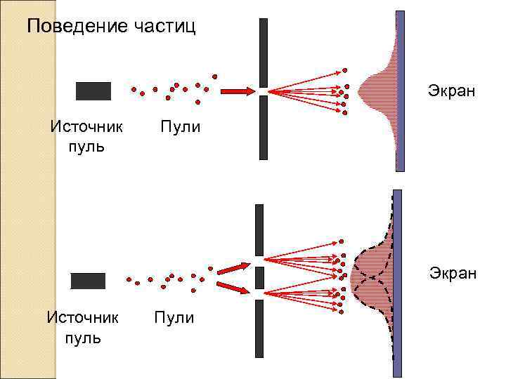 Частицы изменяются. Поведение частиц. Поведение частицы в зависимости от наблюдателя. Эксперимент с частицами и наблюдателем. Изменение частиц.