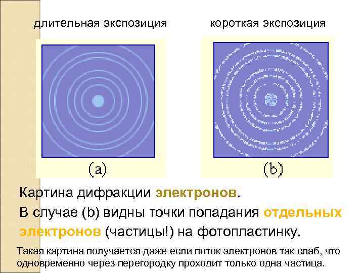 длительная экспозиция короткая экспозиция Картина дифракции электронов. В случае (b) видны точки попадания отдельных