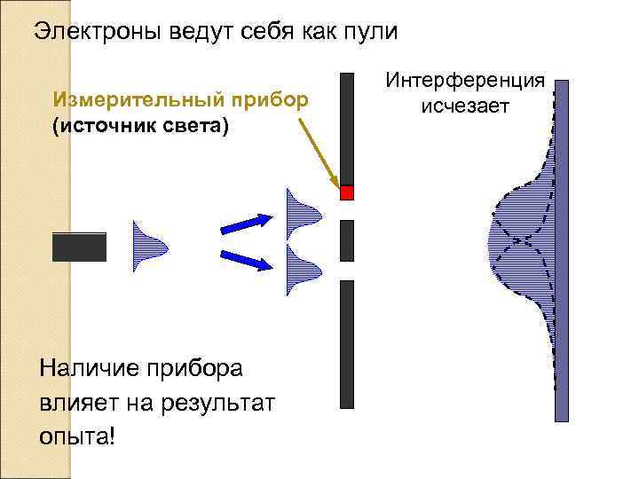 Электроны ведут себя как пули Измерительный прибор (источник света) Наличие прибора влияет на результат