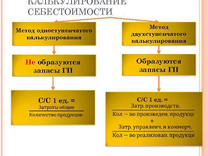 КАЛЬКУЛИРОВАНИЕ СЕБЕСТОИМОСТИ Метод одноступенчатого калькулирования Метод двухступенчатого калькулирования Не образуются запасы ГП Образуются запасы