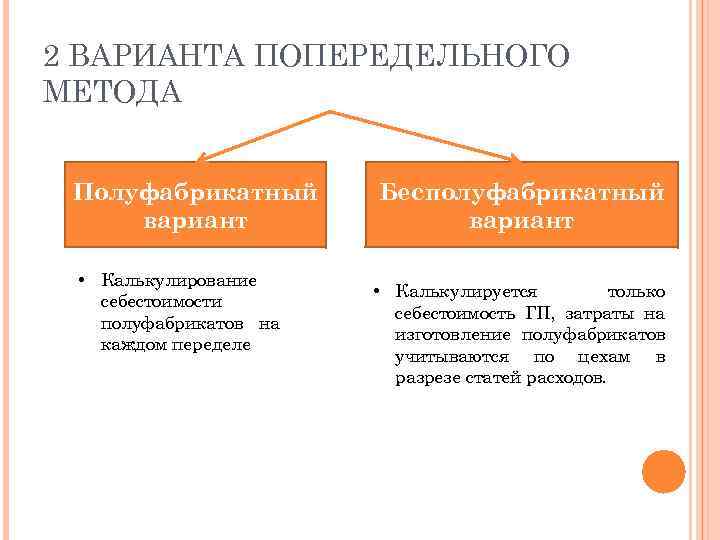 2 ВАРИАНТА ПОПЕРЕДЕЛЬНОГО МЕТОДА Полуфабрикатный вариант • Калькулирование себестоимости полуфабрикатов на каждом переделе Бесполуфабрикатный