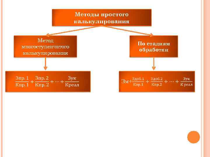 Методы простого калькулирования Метод многоступенчатого калькулирования По стадиям обработки 